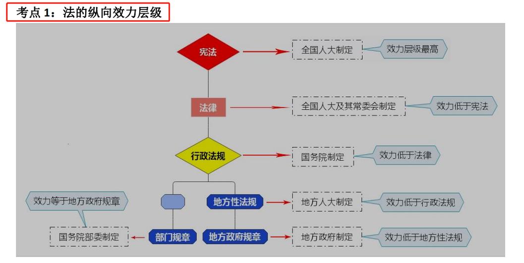 中国法律效力层级位阶金字塔示意图