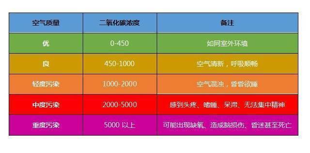 封闭空调房室内二氧化碳浓度对比图