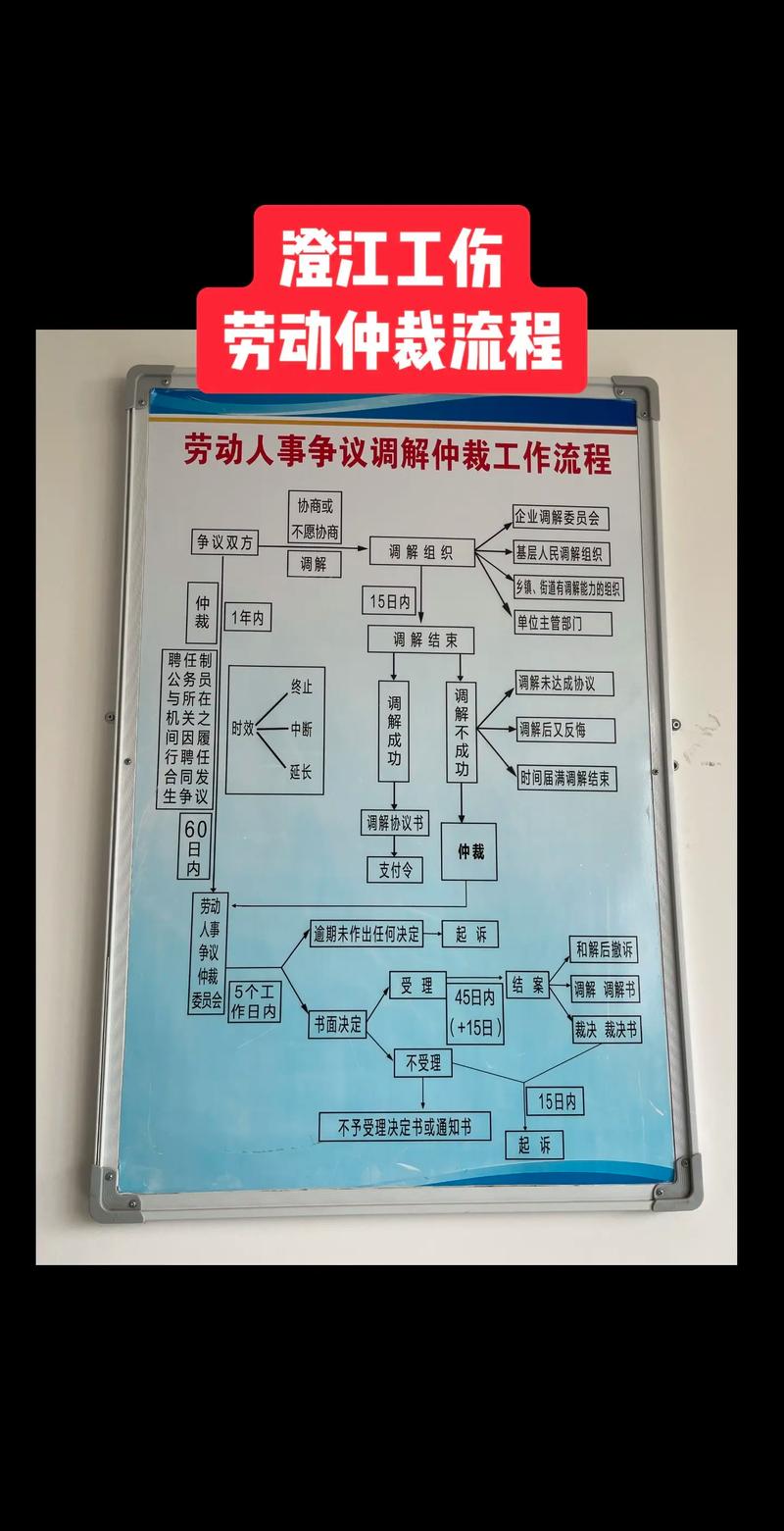 工伤赔偿劳动仲裁开庭流程示意图