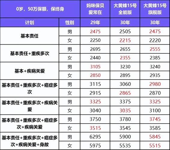 不同年龄重疾保费价格对比表
