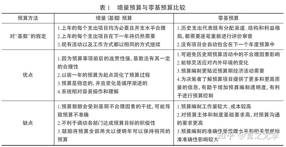 基础预算与规划类问题