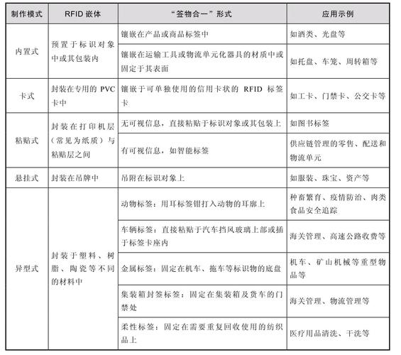 工业产线不同封装类型RFID参数对比图