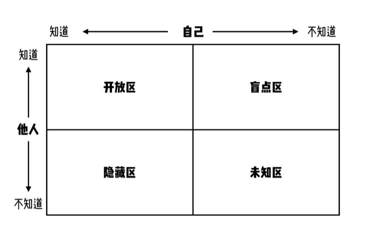 清晰自我认知约哈里窗四象限模型图