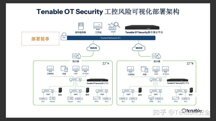 工业控制网络安全风险排查示意图