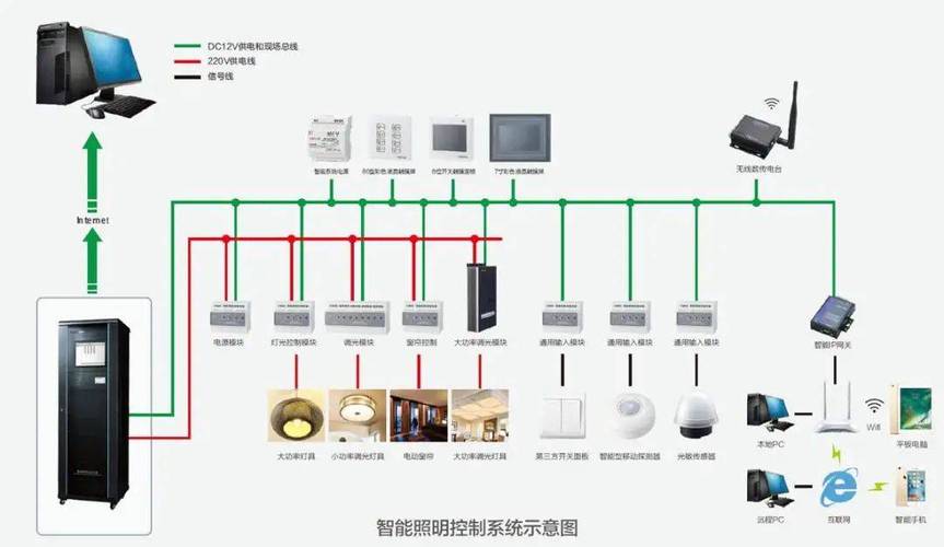 工业厂房智能照明节能控制系统拓扑图