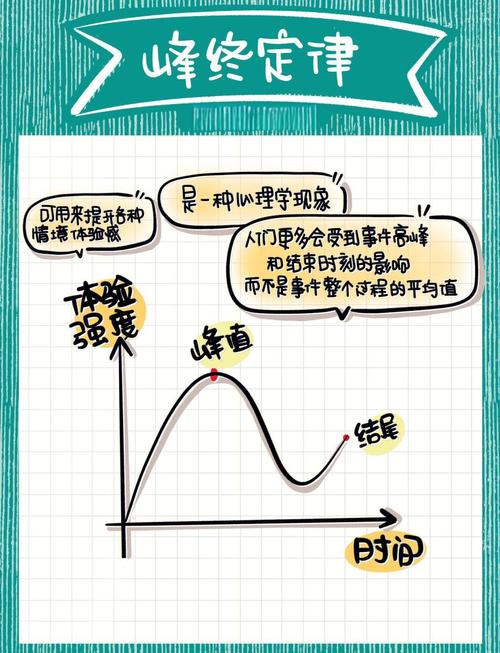 峰终定律用户体验记忆曲线示意图
