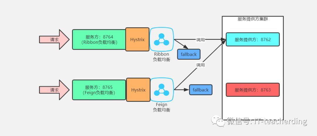 微服务架构熔断降级工作流程图