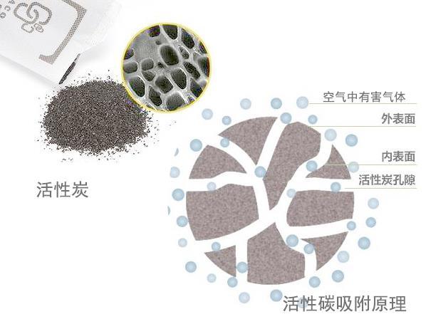 活性炭吸附异味原理示意图