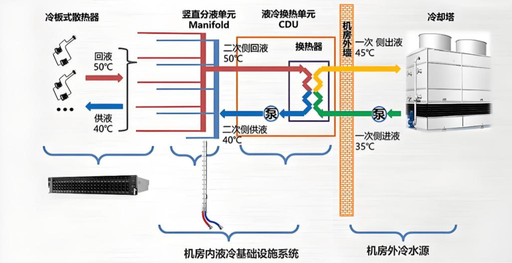 数据中心冷板式液冷机柜节能设计技术管路连接示意图