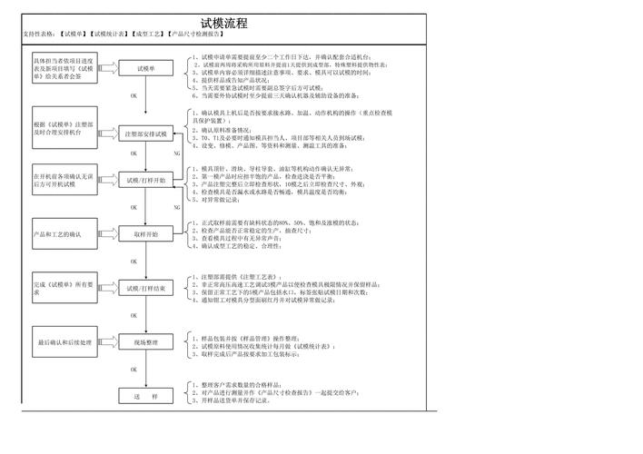 橡胶模具试模打样流程