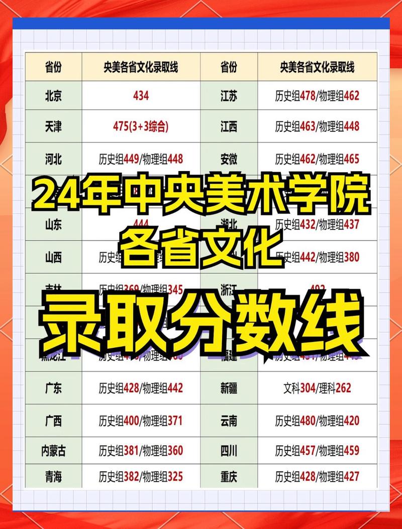 2024全国各省份艺考文化课分数线汇总表