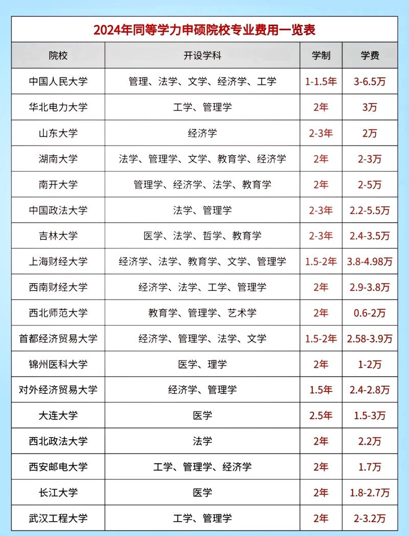 2024中国不同升学路径学费对比表