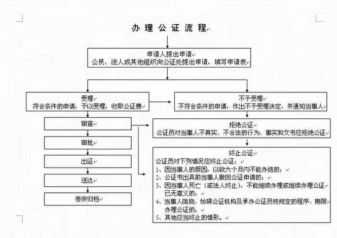 遗嘱公证办理流程示意图