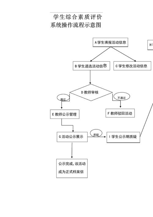 2025年中考综合素质评价体系流程图