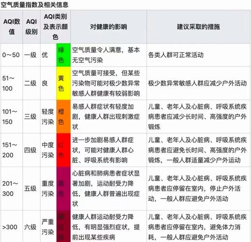 不同场景空气质量调适操作要点对照表