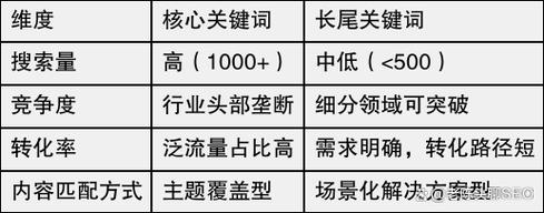 SEO关键词研究长尾词竞争度对比表