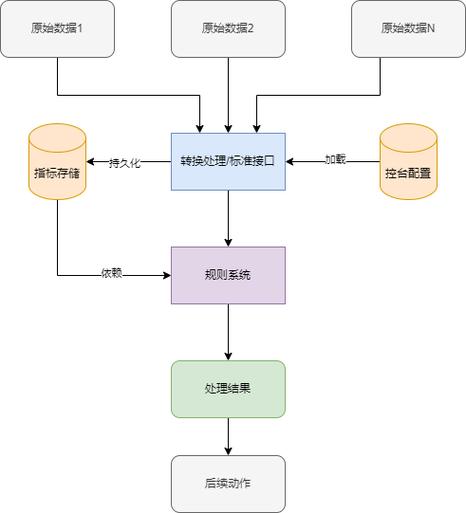 实时数据质量监控异常告警流程图