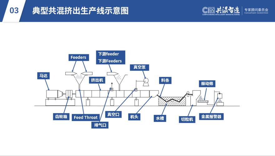 双螺杆挤出机共混改性加料顺序示意图