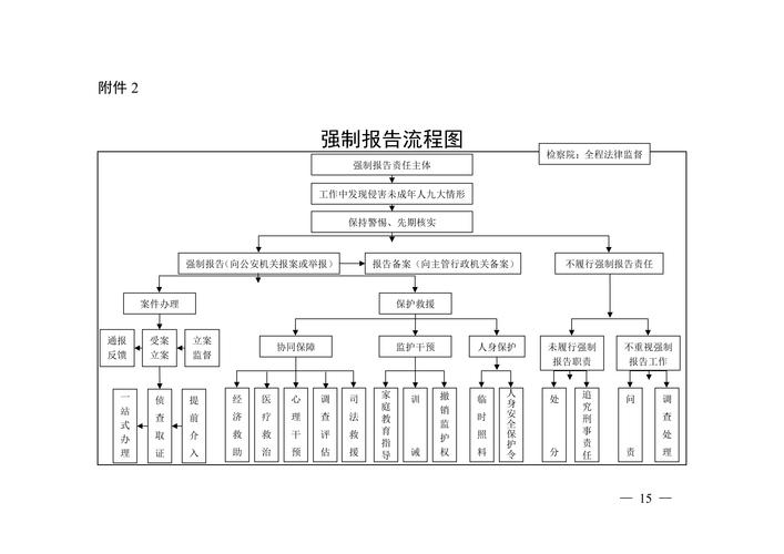 学校强制报告制度流程图