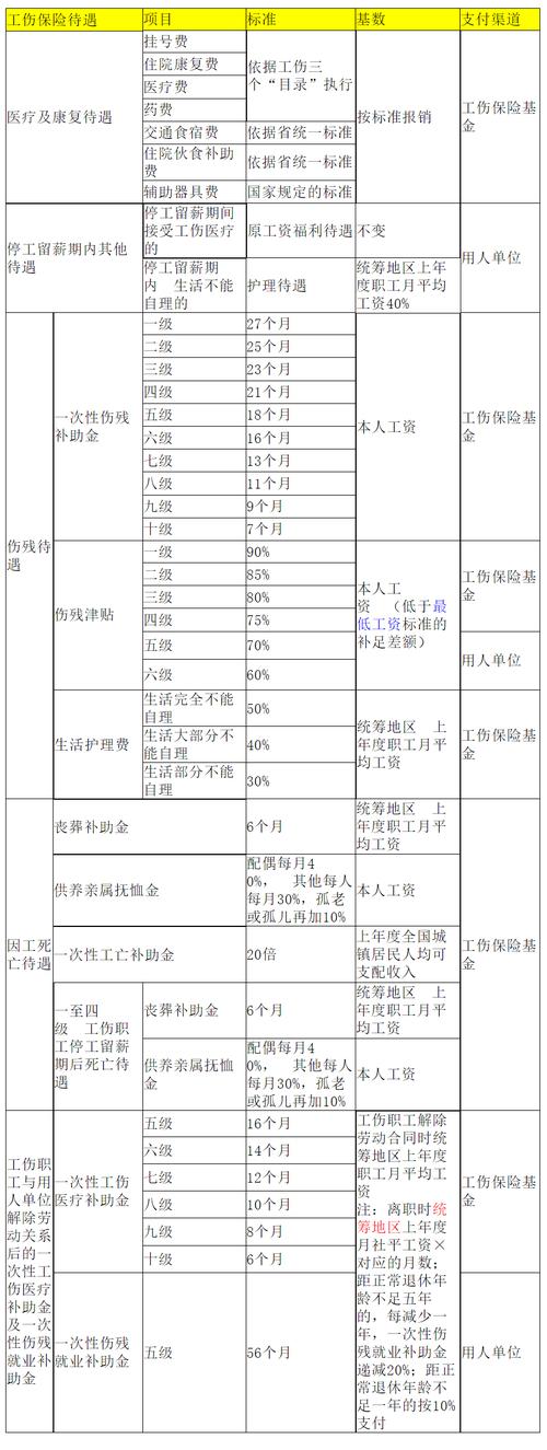工伤保险待遇支付主体明细图