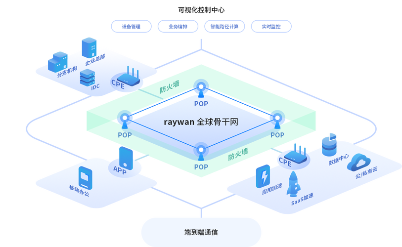 连锁企业SD-WAN分支组网实景图