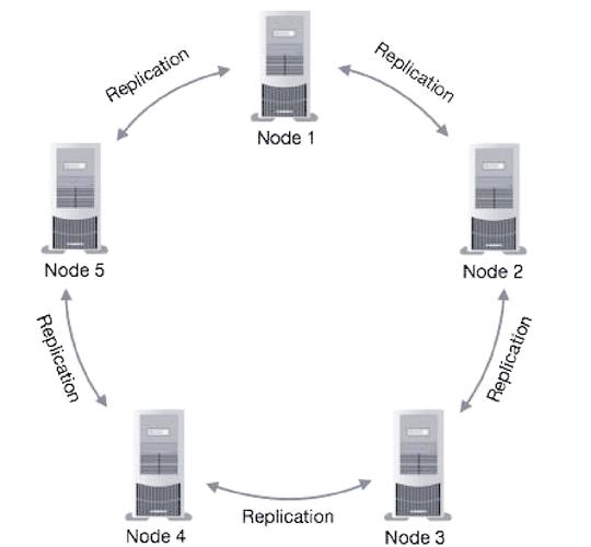 Apache Cassandra 分布式环状架构节点数据分布示意图