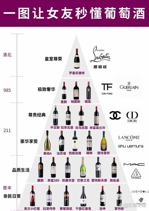 不同等级红酒适饮年份参考表