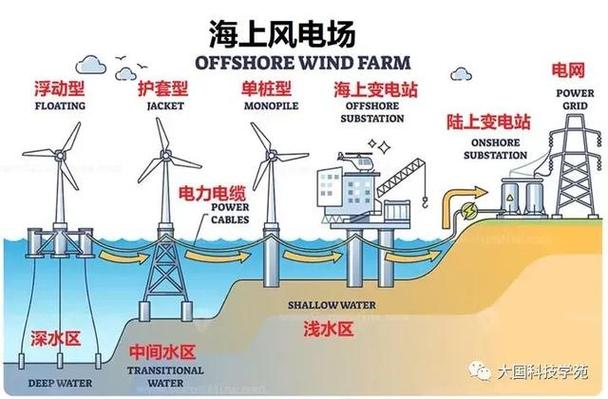 海上风电塔筒雾计算节点部署位置示意图
