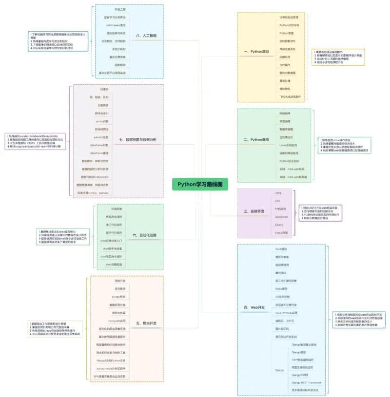 转行数据分析学习路线图SQL和Python