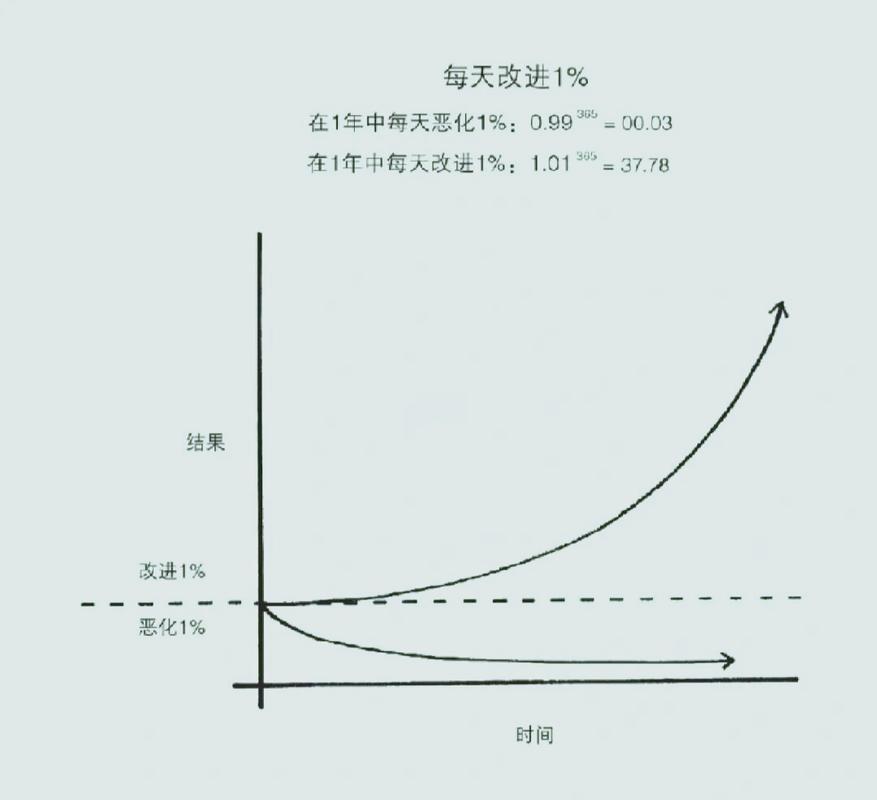 作息运动与学习效率曲线图