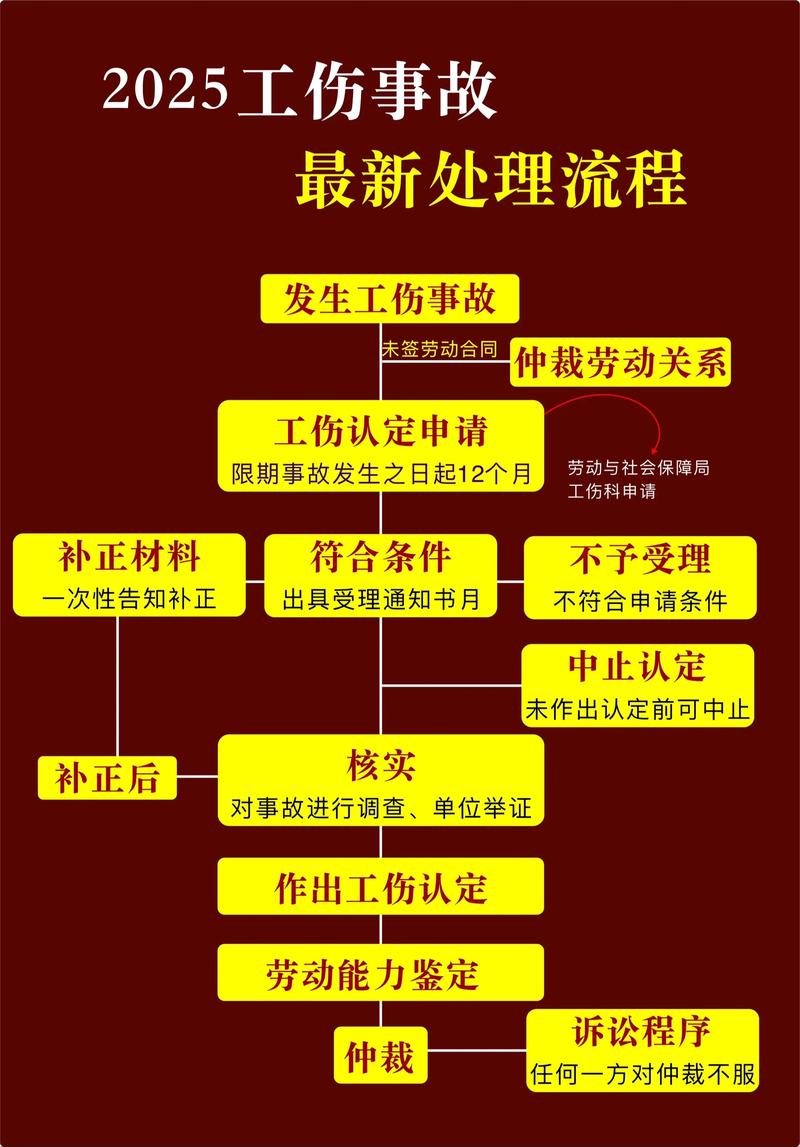 工伤赔偿处理流程图从认定到诉讼