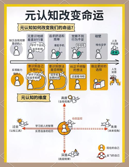 元认知不是天生的，但可以后天“长出来”