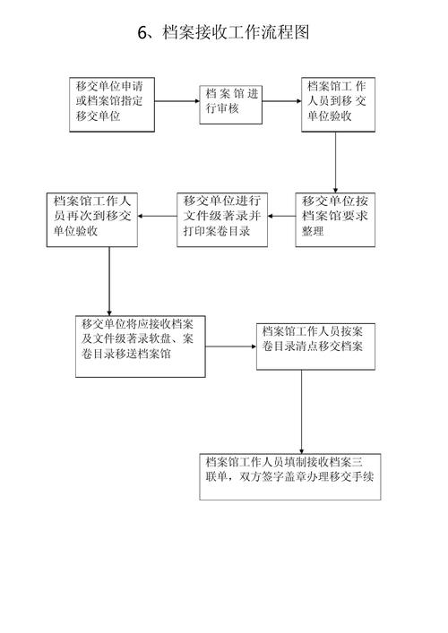 人才市场档案接收窗口办理流程