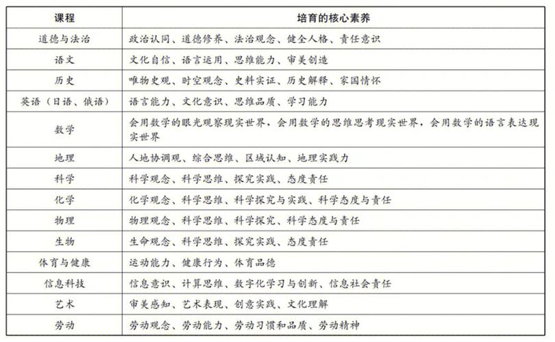 新课改学生核心素养能力要求表