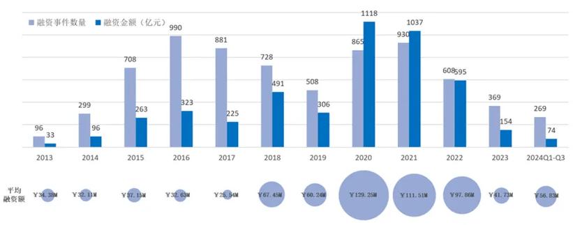 2021-2024元宇宙行业融资数量趋势图