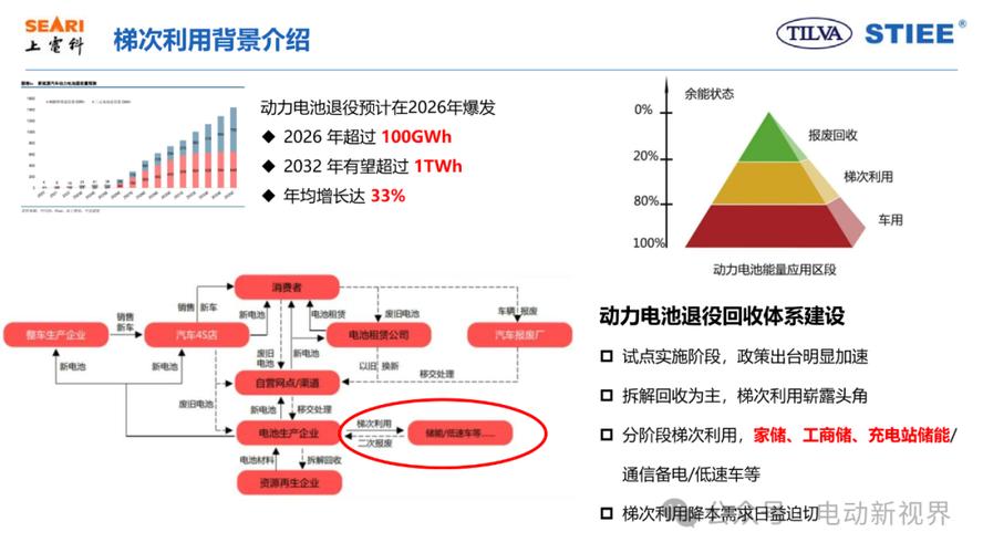 动力电池梯次利用资源产出对比图