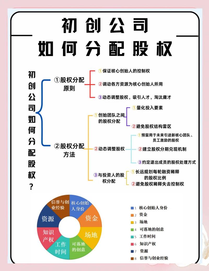 初创公司创始人股权分配比例表