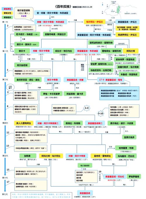 中学生手绘的百年孤独家族关系草稿图