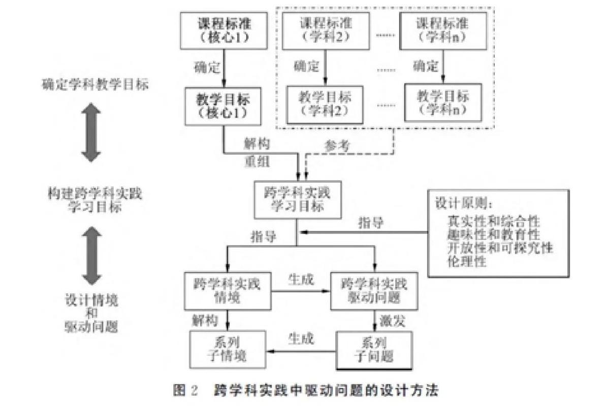 初中校园种植园跨学科学习任务分解图