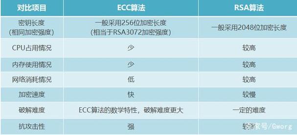 RSA与ECC加密算法密钥长度安全性对比图