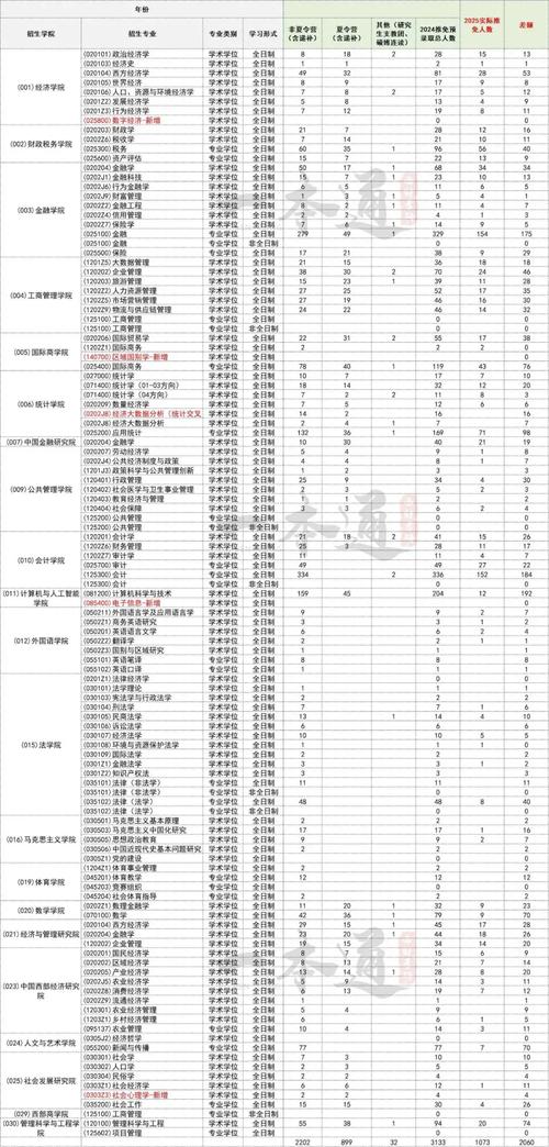 2025考研院校统考名额公示截图