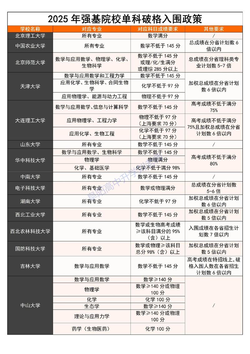 强基计划破格入围政策高校名单对比图