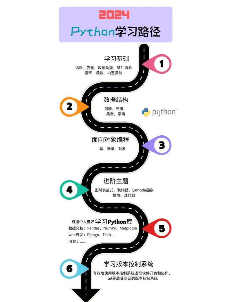编程入门学习路径推荐图