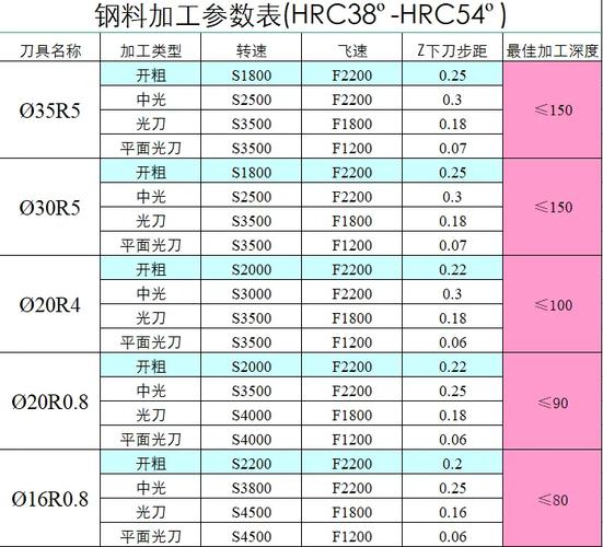 车削加工常用刀具材料对比图表