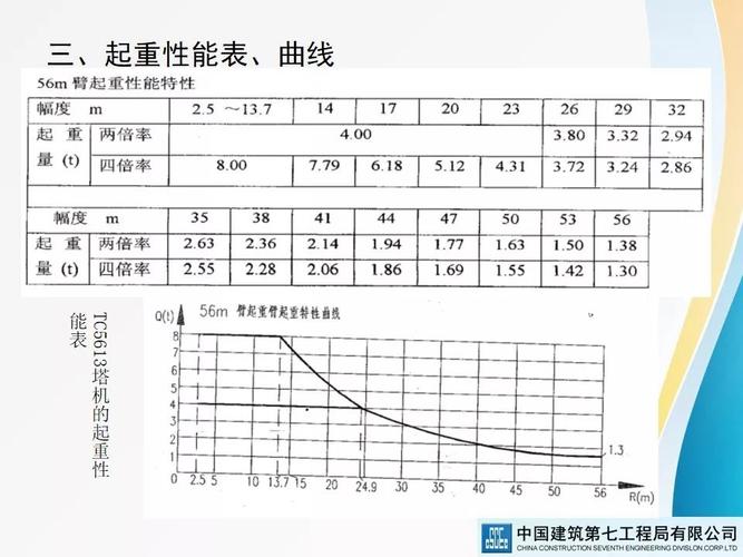 塔吊起重力矩曲线图