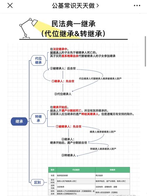 代位继承和转继承区别流程图