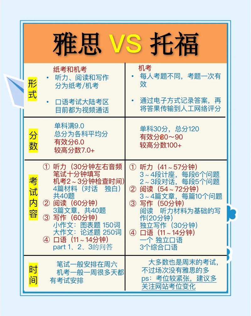 留学生托福雅思备考对比场景