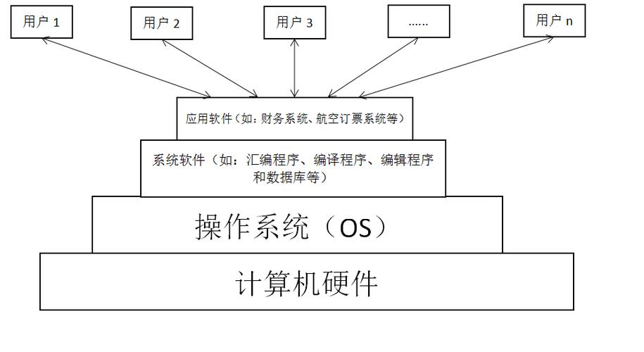 个人电脑操作系统硬件资源调度逻辑示意图