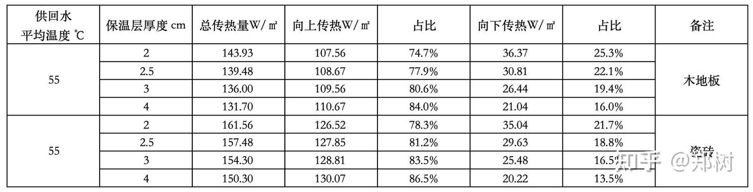 清华建筑节能中心不同保温层厚度能耗实测曲线图