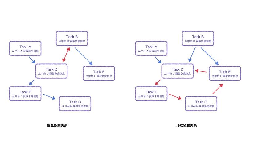 单体应用包依赖关系有向无环图与循环依赖对比